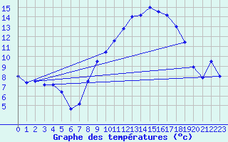 Courbe de tempratures pour Aubenas - Lanas (07)