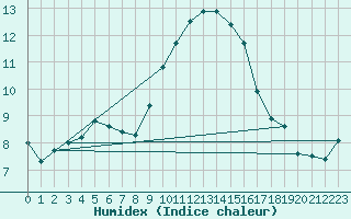 Courbe de l'humidex pour Nmes - Courbessac (30)