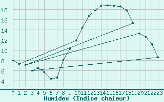 Courbe de l'humidex pour Mcon (71)