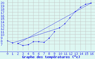 Courbe de tempratures pour Lussac-Les-Chateaux (86)