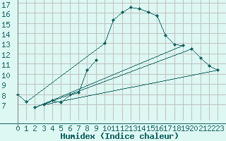 Courbe de l'humidex pour Oron (Sw)