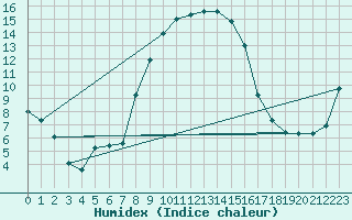 Courbe de l'humidex pour Seehausen