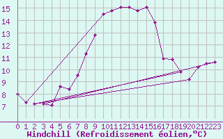 Courbe du refroidissement olien pour Genthin