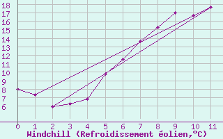 Courbe du refroidissement olien pour Terespol