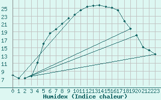 Courbe de l'humidex pour Jokioinen