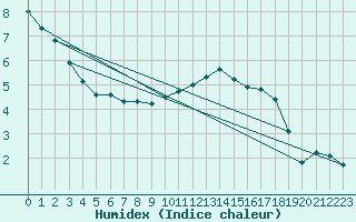 Courbe de l'humidex pour Berson (33)