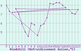 Courbe du refroidissement olien pour La Roche-sur-Yon (85)
