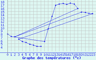 Courbe de tempratures pour Guidel (56)