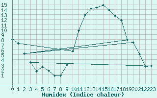 Courbe de l'humidex pour Saint-Nazaire (44)