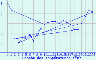 Courbe de tempratures pour Mont-Aigoual (30)