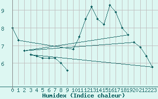 Courbe de l'humidex pour Charleroi (Be)