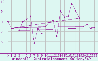 Courbe du refroidissement olien pour Nostang (56)