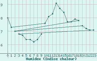 Courbe de l'humidex pour Idre