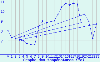 Courbe de tempratures pour Moleson (Sw)