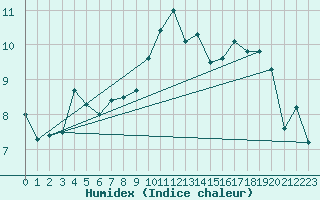 Courbe de l'humidex pour Boscombe Down