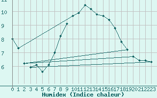 Courbe de l'humidex pour Gottfrieding