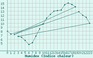 Courbe de l'humidex pour Alenon (61)