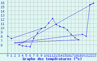 Courbe de tempratures pour Simplon-Dorf