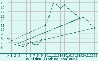 Courbe de l'humidex pour Grasque (13)