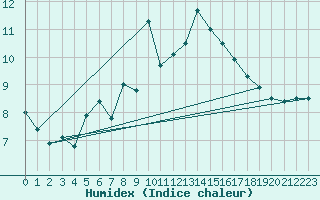 Courbe de l'humidex pour Gornergrat