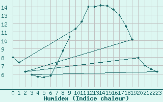 Courbe de l'humidex pour Waibstadt