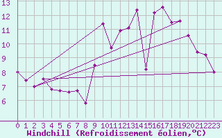 Courbe du refroidissement olien pour Thorigny (85)