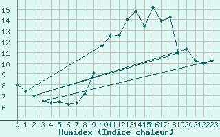 Courbe de l'humidex pour Dinard (35)