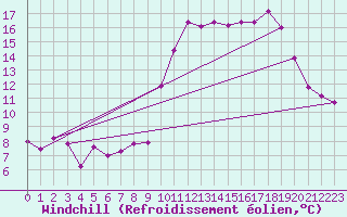 Courbe du refroidissement olien pour Vichy (03)