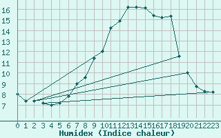 Courbe de l'humidex pour Hoek Van Holland