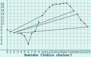 Courbe de l'humidex pour Koblenz Falckenstein