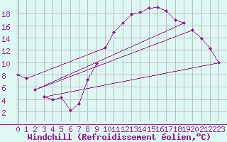 Courbe du refroidissement olien pour Brest (29)