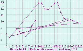 Courbe du refroidissement olien pour Ried Im Innkreis