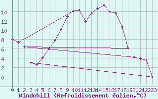 Courbe du refroidissement olien pour Weitensfeld