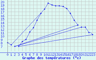 Courbe de tempratures pour Grazzanise