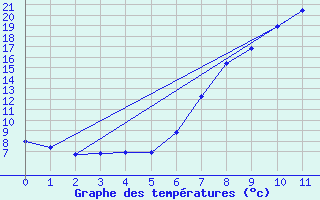 Courbe de tempratures pour Saint Andrae I. L.