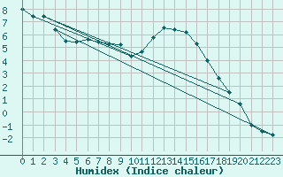 Courbe de l'humidex pour Le Mans (72)