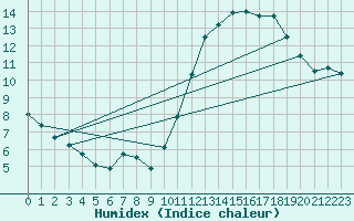 Courbe de l'humidex pour Sainte-Genevive-des-Bois (91)