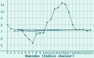 Courbe de l'humidex pour Crest (26)