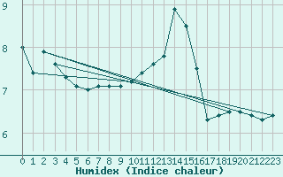 Courbe de l'humidex pour Vaderoarna