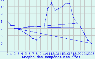 Courbe de tempratures pour Belfort-Dorans (90)
