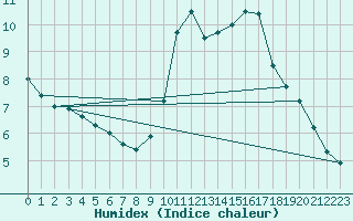 Courbe de l'humidex pour Belfort-Dorans (90)