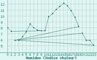 Courbe de l'humidex pour Dax (40)