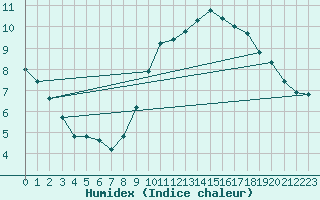 Courbe de l'humidex pour Vias (34)