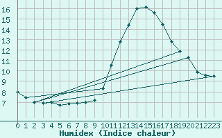 Courbe de l'humidex pour Ciudad Real (Esp)