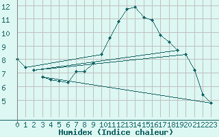 Courbe de l'humidex pour Schpfheim