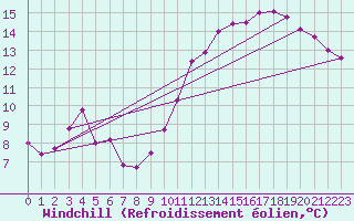 Courbe du refroidissement olien pour Dinard (35)