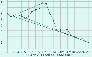 Courbe de l'humidex pour Brocken