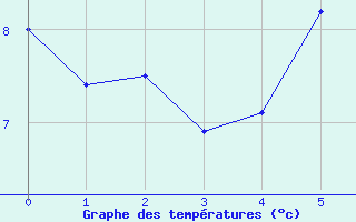 Courbe de tempratures pour Herzberg