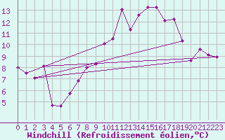 Courbe du refroidissement olien pour Cressier