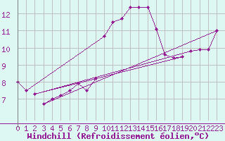 Courbe du refroidissement olien pour Ile du Levant (83)